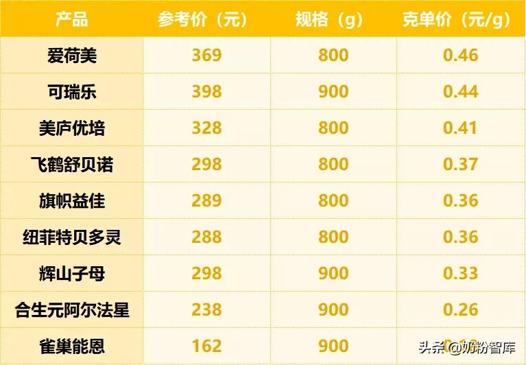 飛鶴、君樂寶、合生元、雀巢、美廬等9款奶粉深度評測