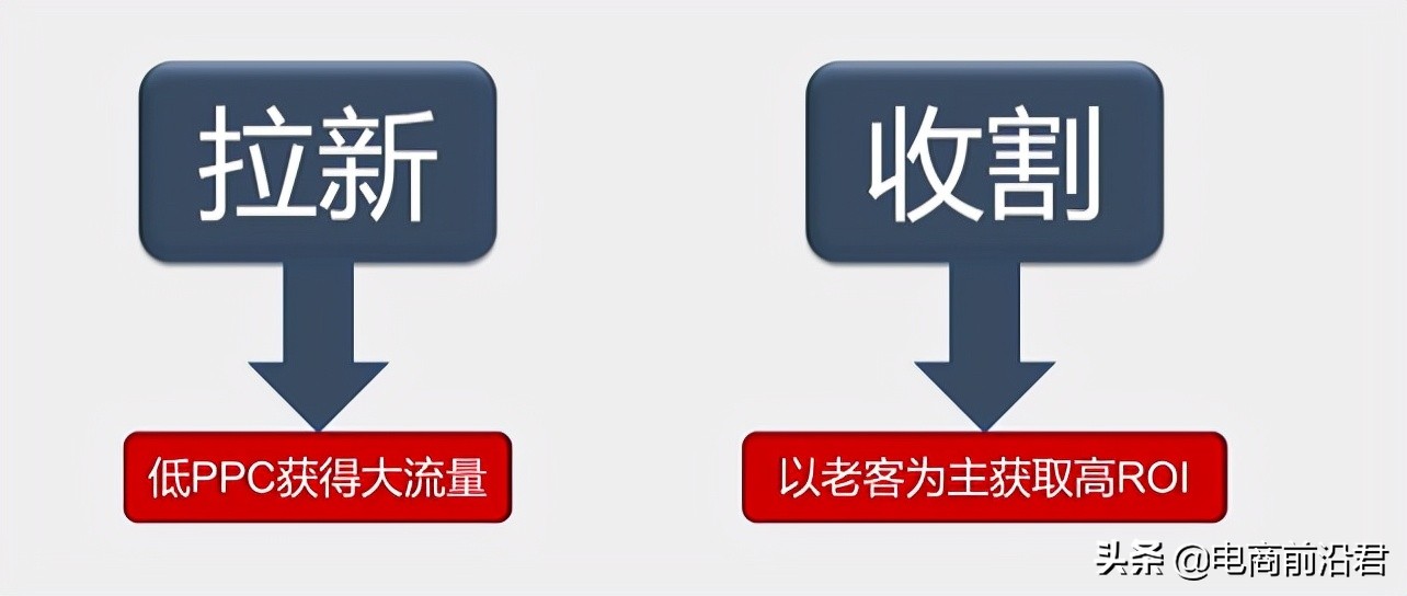 淘寶直通車和超級推薦的正確操作思路，助你快速提升店鋪流量轉化