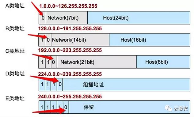 ip地址基礎入門知識