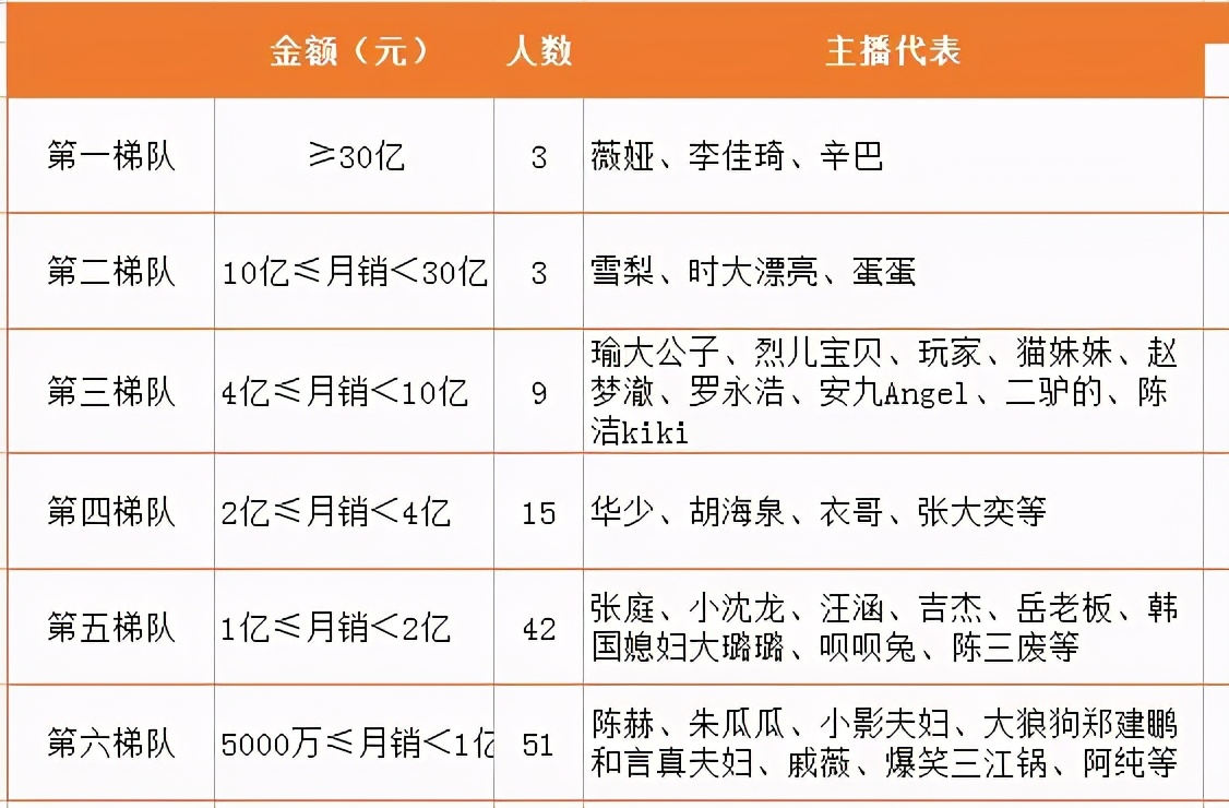 全網帶貨主播大排名，網紅達人明星混戰
