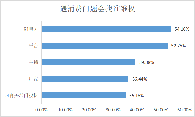 網紅明星直播帶貨靠譜嗎？調查：僅45.83%受訪者認為“貨真價實，體驗很好”