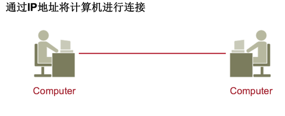 ip地址基礎入門知識