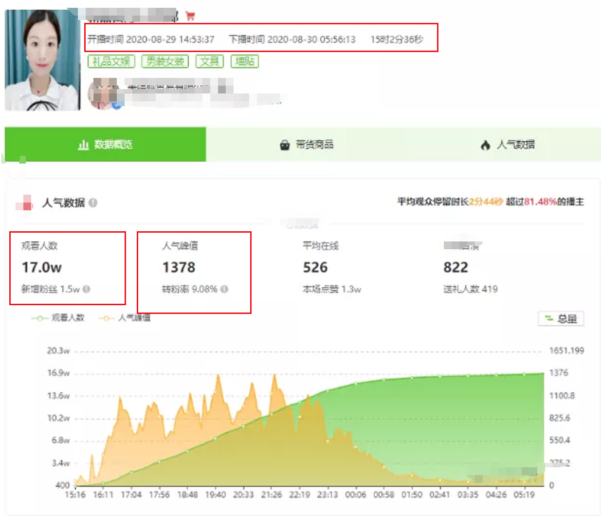 15小時賣出13萬單，學會這4招，小主播也能成為帶貨大咖