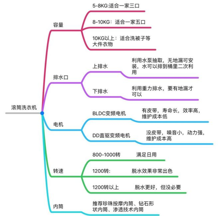 滾筒洗衣機怎么選？滾筒洗衣機哪個牌子好？滾筒洗衣機熱銷排行