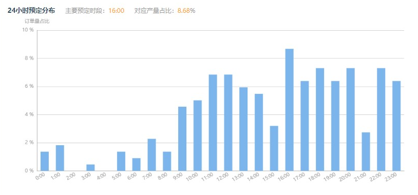 攜程酒店OTA數據化運營技巧方法論