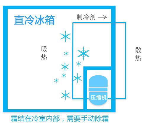 機械工程師如何挑選冰箱？怎么評價西門子博世松下的冰箱？