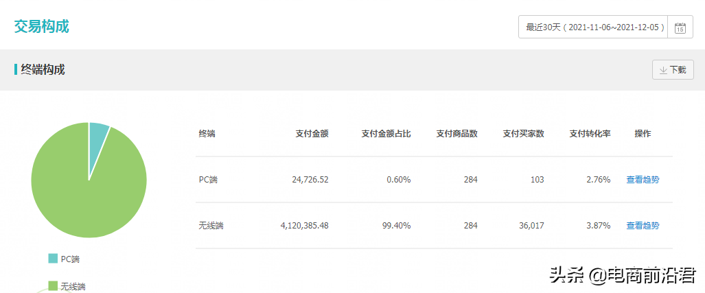 淘寶中小賣家做好直通車推廣的五大核心技巧，快速迎來銷量的飆升