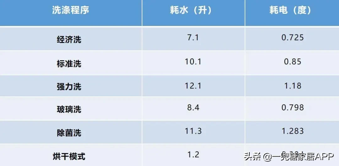 用了足足14臺洗碗機之后，我才敢交出這份選購攻略