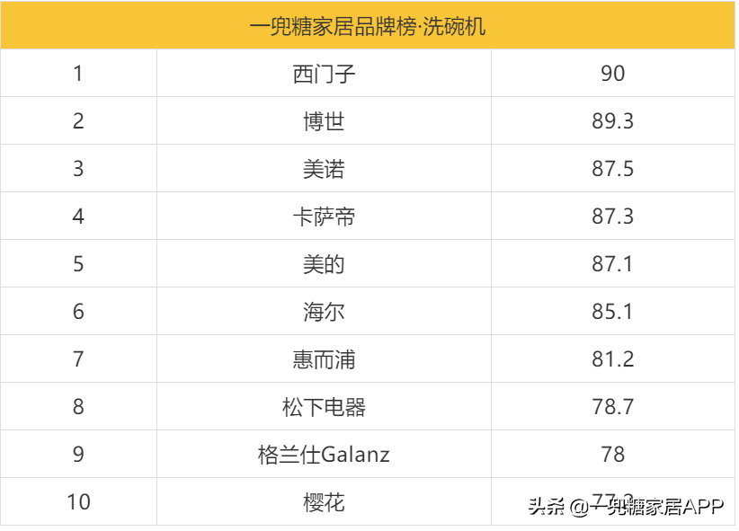 用了足足14臺洗碗機之后，我才敢交出這份選購攻略