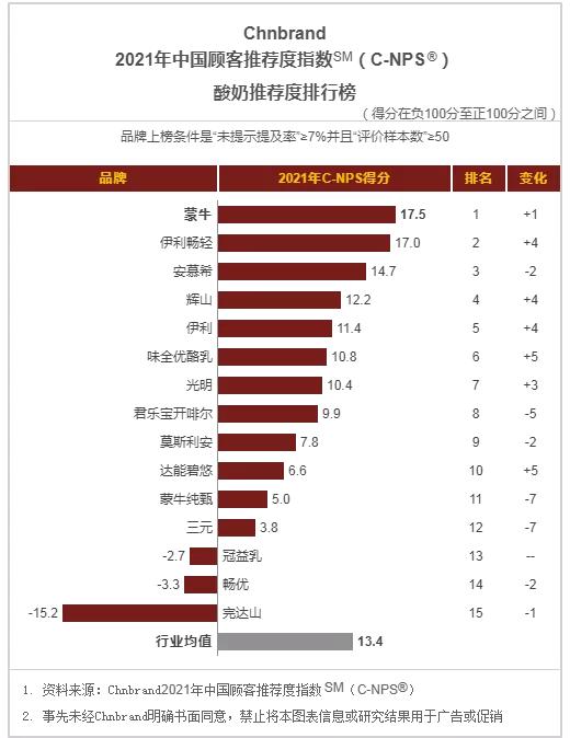 在液態奶、酸奶、奶酪等品類中，哪些品牌的顧客推薦度更高
