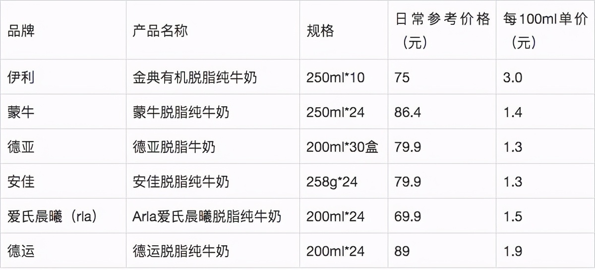 伊利、蒙牛、德亞、安佳脫脂純牛奶哪家強，怎么選