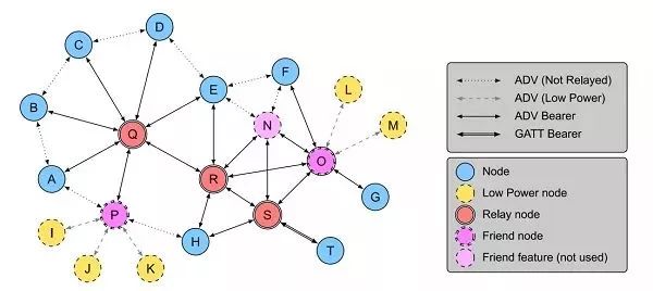 知道無線通訊技術，但不了解它的應用？本文介紹低功耗藍牙的應用