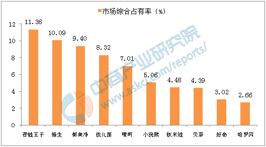 中國兒童護膚品十大品牌排行榜
