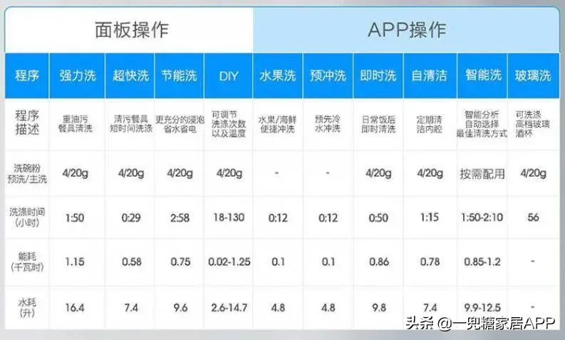 用了足足14臺洗碗機之后，我才敢交出這份選購攻略