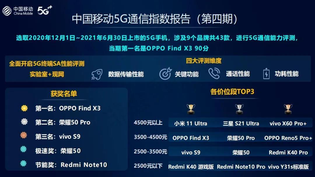 最新手機質量報告：三星、OPPO表現不錯，華為遺憾落榜