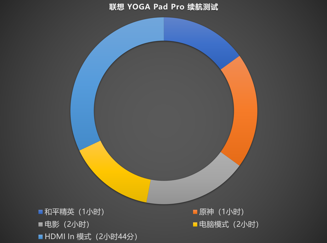 聯想 YOGA Pad Pro：顯示器和平板電腦，都由我一手包辦