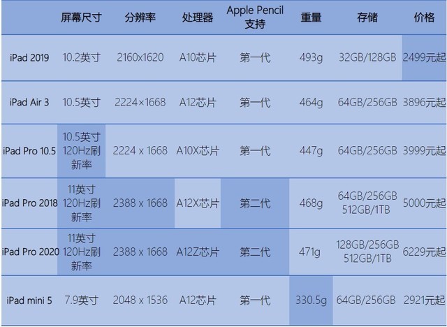 蘋果iPad款式太多了，究竟買哪種更適合學生上網課