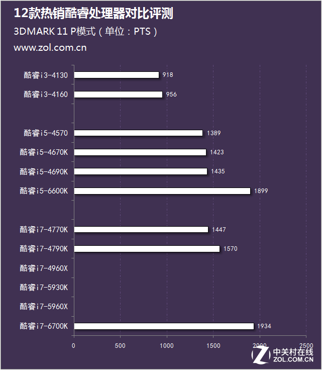 從i3到i7 12款熱銷酷睿處理器對比評測