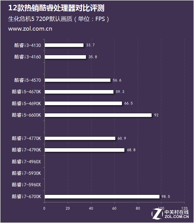 從i3到i7 12款熱銷酷睿處理器對比評測