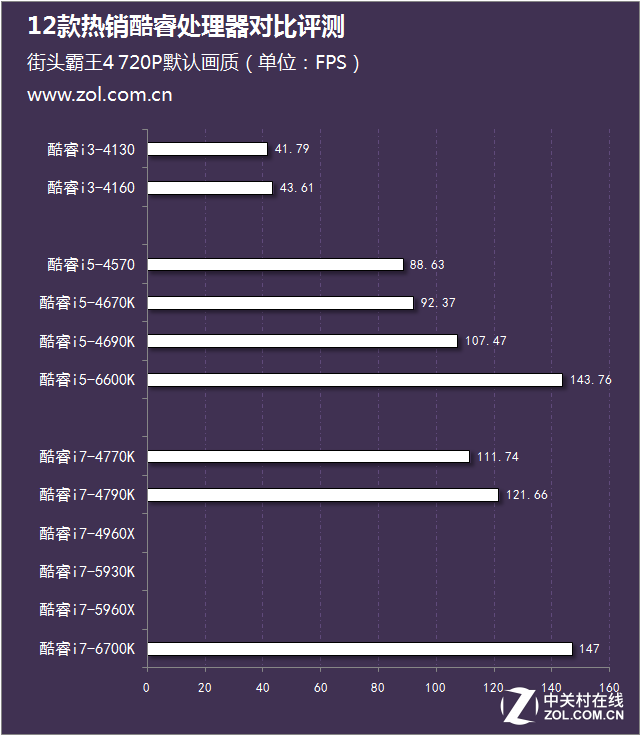 從i3到i7 12款熱銷酷睿處理器對比評測