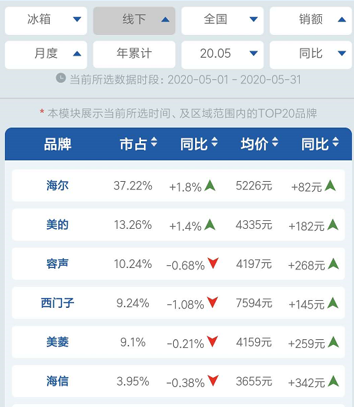 頭部品牌繼續收割冰箱市場：海爾大優勢領先，美的穩增長追趕