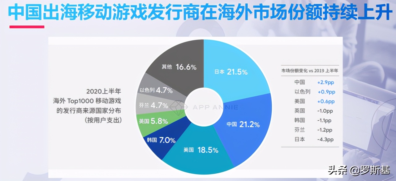 應對游戲出海新變化：海外流量獲取渠道及獲客難題解析
