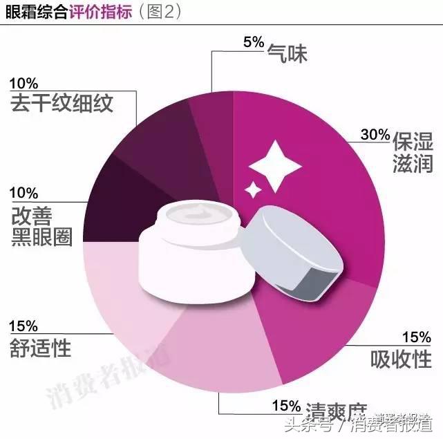 10品牌眼霜電商口碑排行：這兩款最受好評！