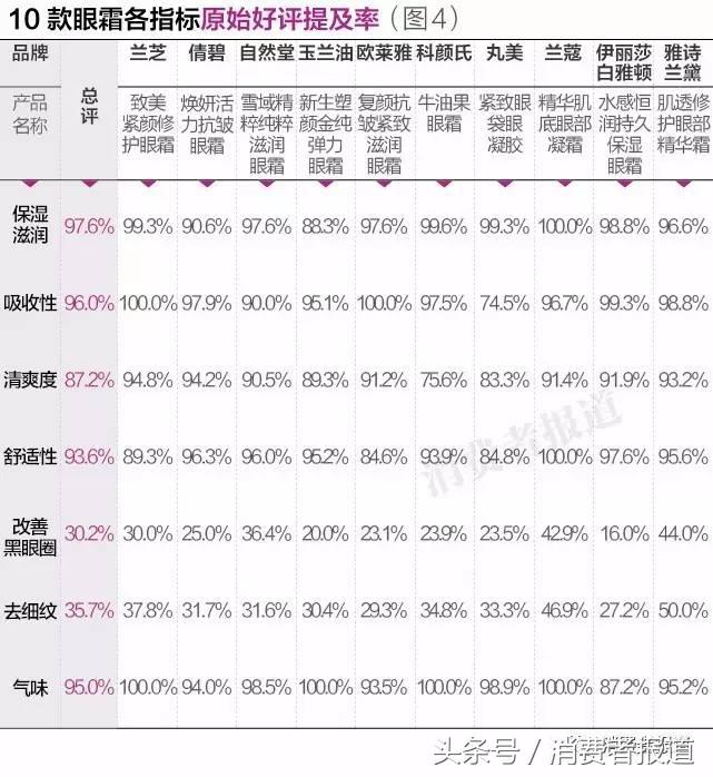 10品牌眼霜電商口碑排行：這兩款最受好評！