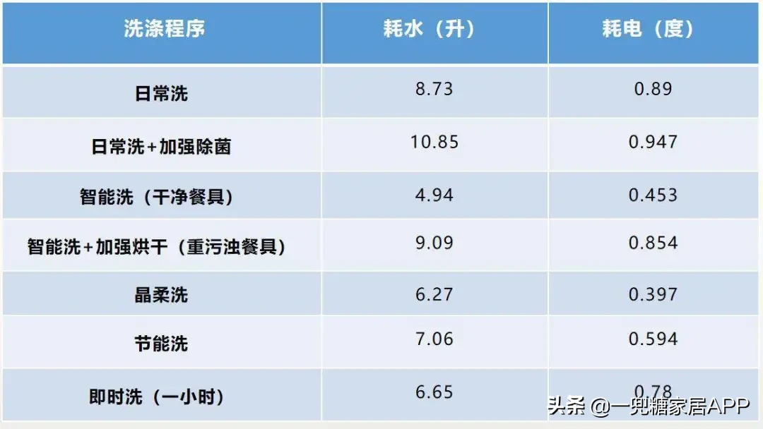用了足足14臺洗碗機之后，我才敢交出這份選購攻略