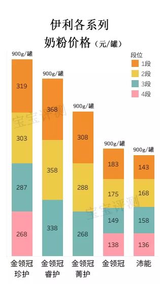 伊利奶粉評測：5個系列，你知道哪個系列更值得選嗎？