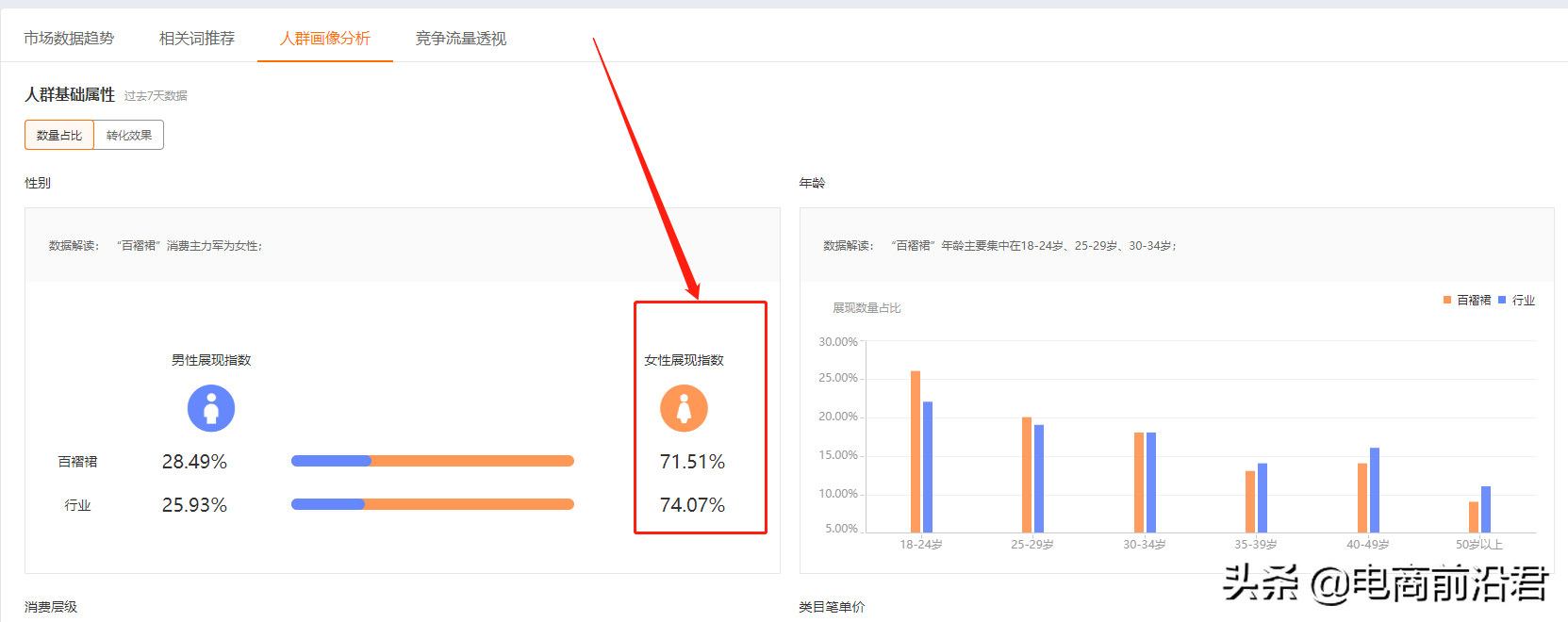 淘寶直通車實操玩法，教你如何7天快速降低PPC，拉升權重提高投產