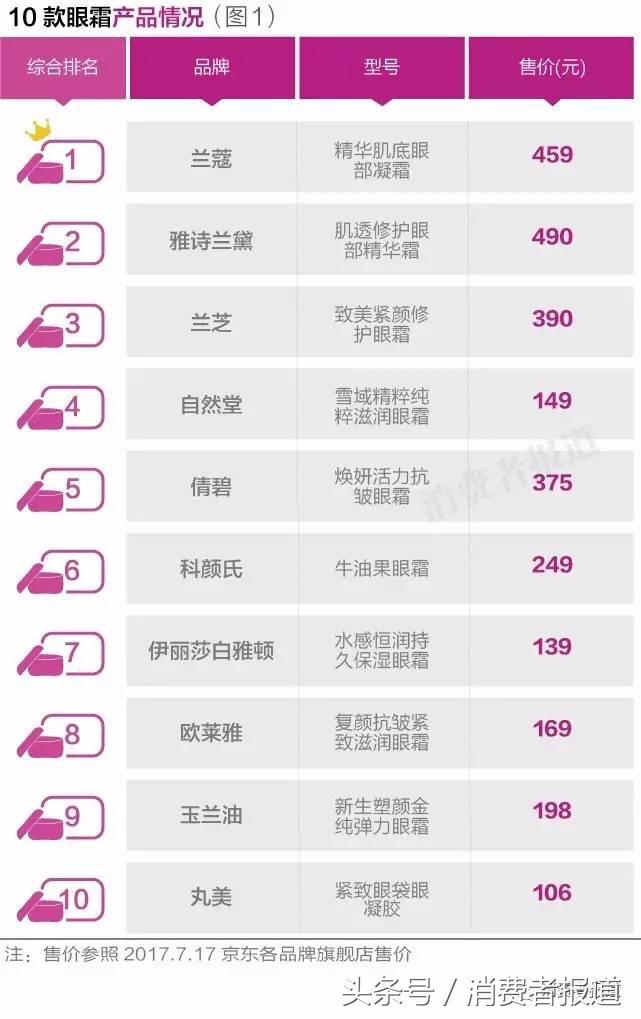 10品牌眼霜電商口碑排行：這兩款最受好評！