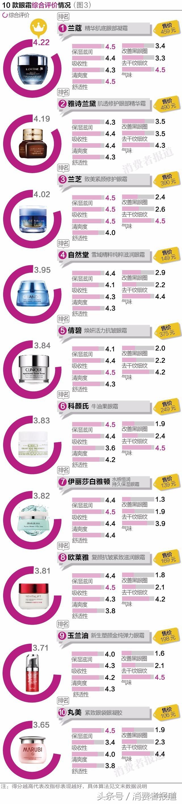 10品牌眼霜電商口碑排行：這兩款最受好評！
