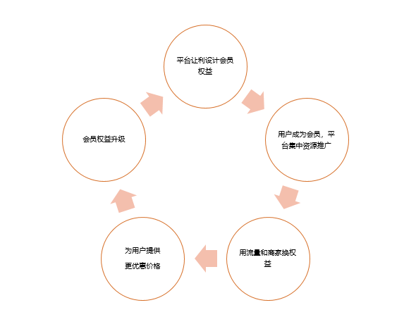 電商的會員制度都有什么樣的區別？