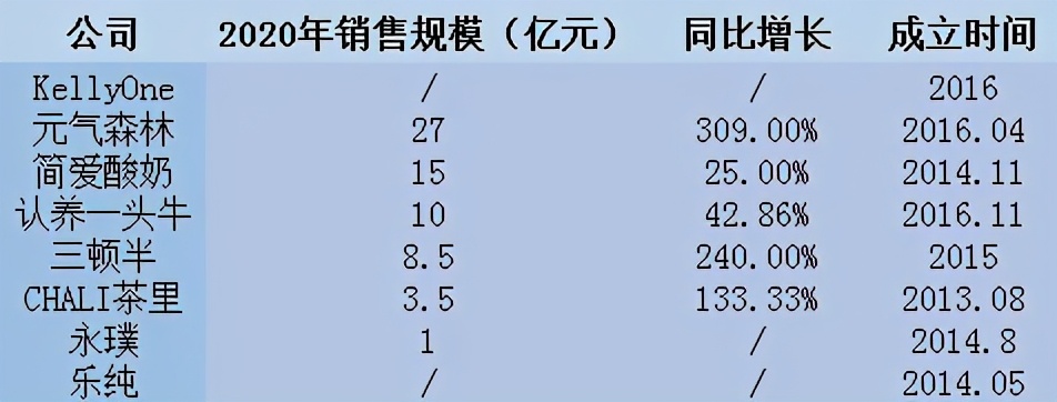2021年乳品行業新消費品牌掃描及發展趨勢