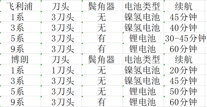剃須刀選對了嗎？如何挑選一把適合你的電須刀看過來