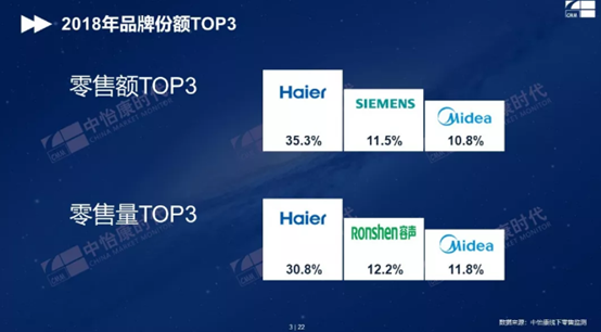 海爾美的容聲霸榜冰箱三強 品牌分化下外資品牌難掩落寞