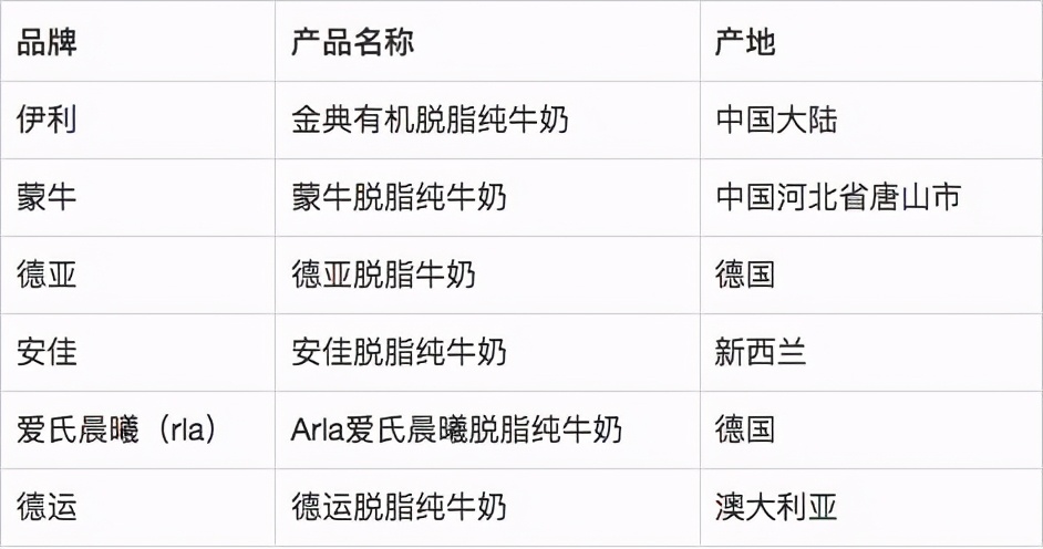 伊利、蒙牛、德亞、安佳脫脂純牛奶哪家強，怎么選