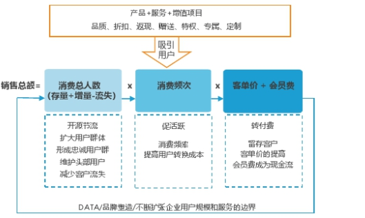 電商的會員制度都有什么樣的區別？