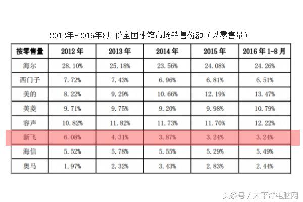成也冰箱，敗也冰箱，新飛倒下給我們留下什么？