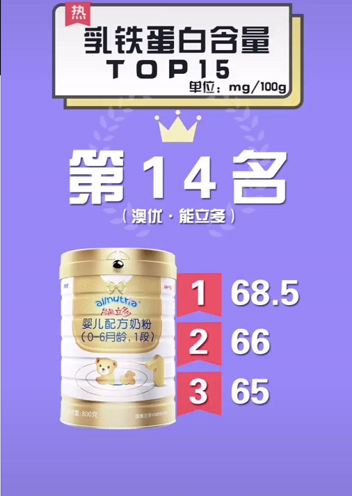 嬰幼兒奶粉乳鐵蛋白含量排行榜【TOP15位】