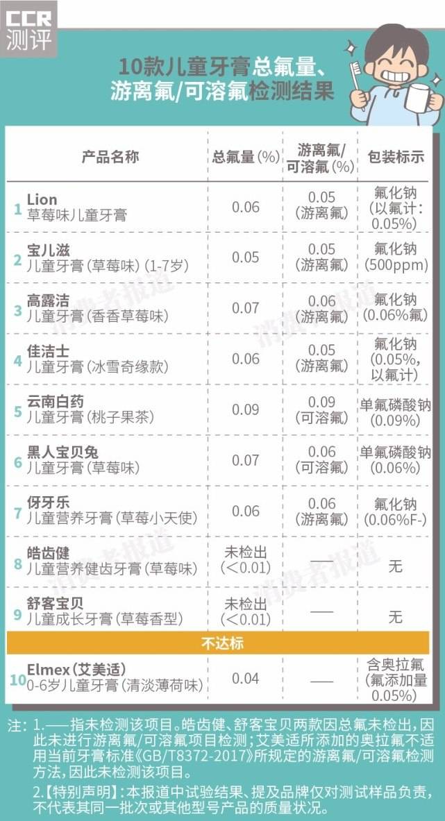兒童牙膏哪個牌子好？云南白藥讓小朋友刷出潔白好牙齒