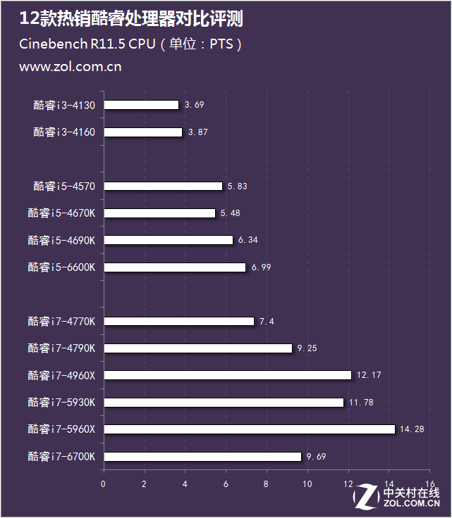 從i3到i7 12款熱銷酷睿處理器對比評測