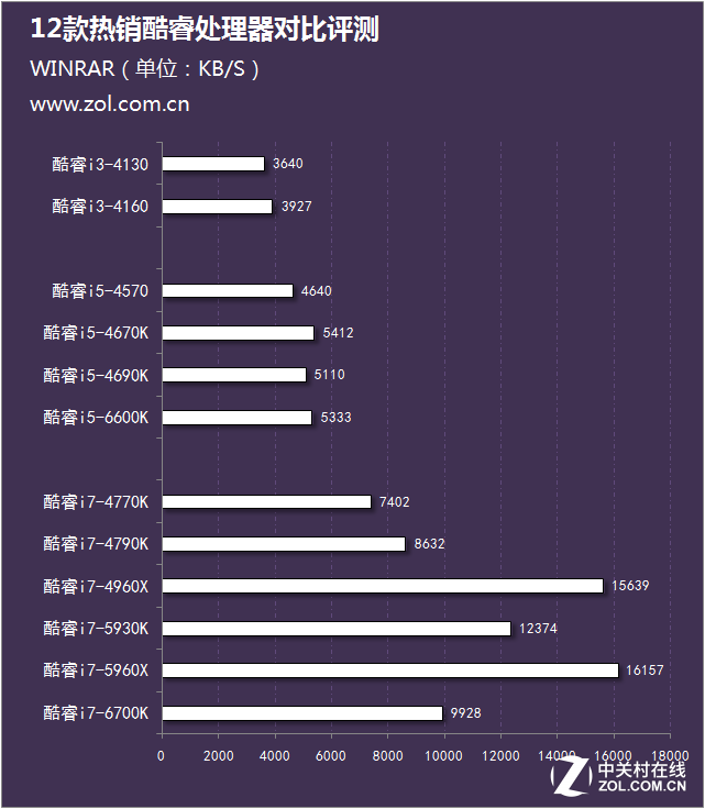 從i3到i7 12款熱銷酷睿處理器對比評測