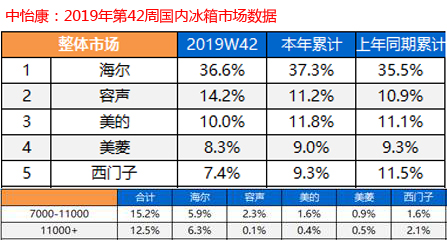 容聲闖進冰箱行業第二名，本周順勢推出萬元級養鮮冰箱