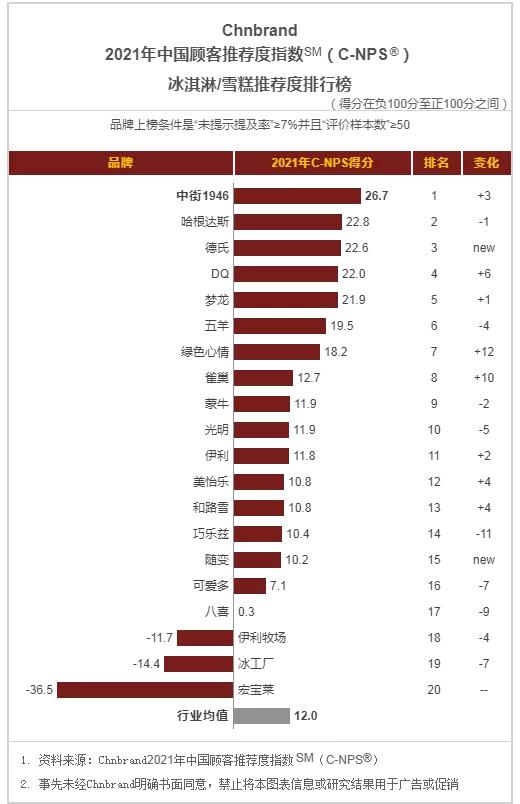 在液態奶、酸奶、奶酪等品類中，哪些品牌的顧客推薦度更高