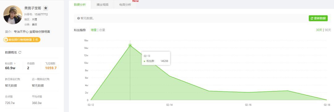 抖音達人銷量榜TOP1果然是他！抖音排行榜新人輩出，你上榜了嗎？
