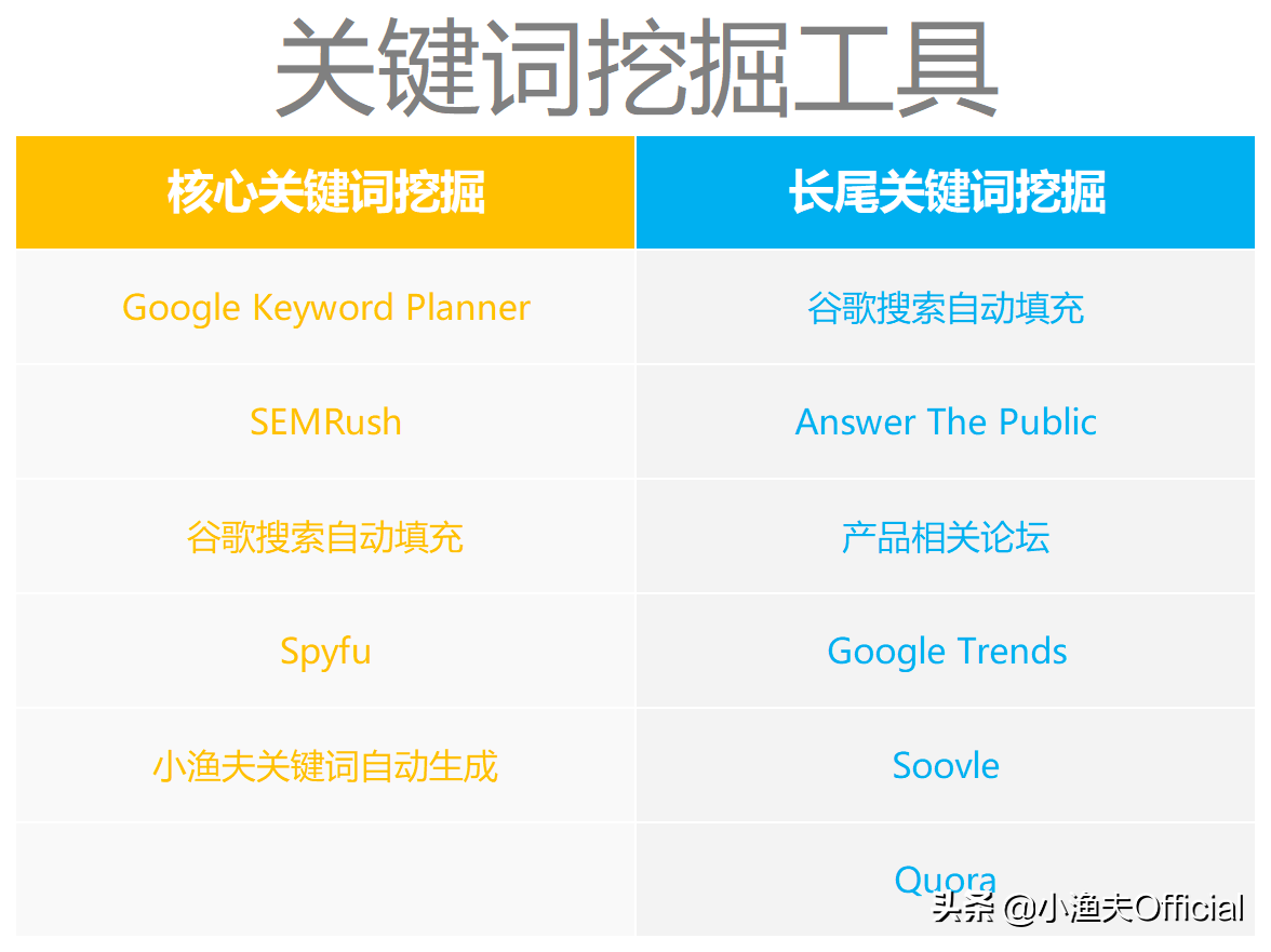 Google推廣教學系列（二）：Google關鍵詞挖掘