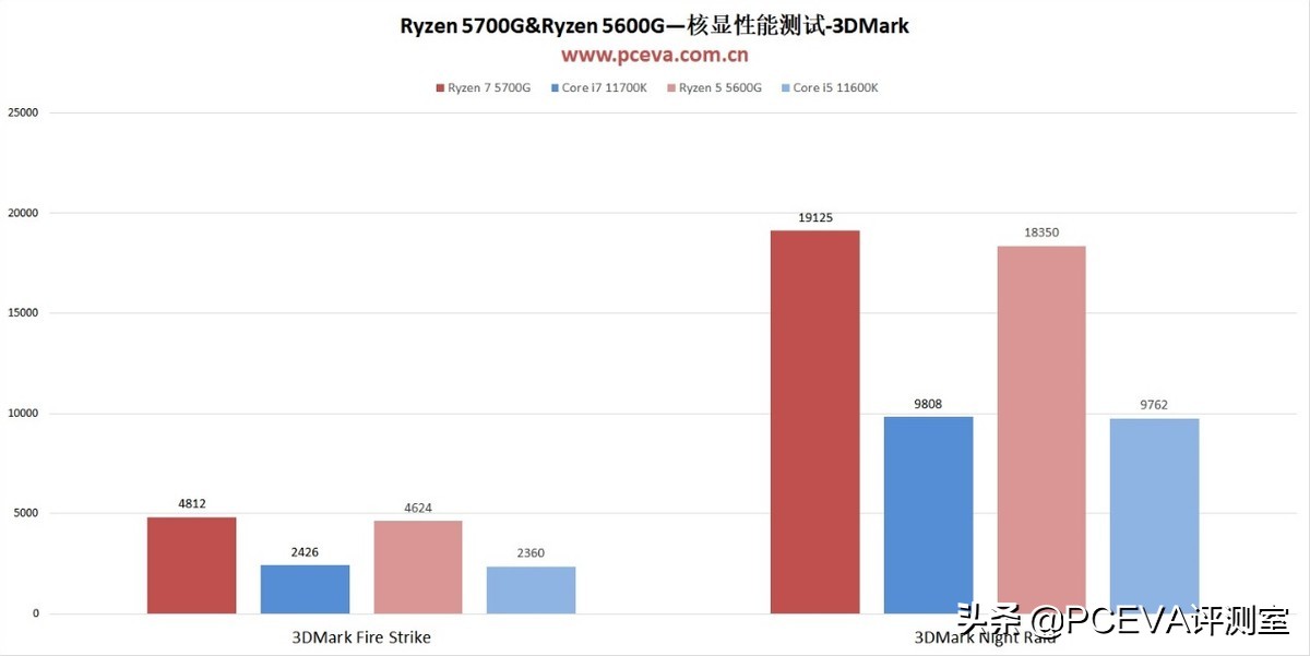 DIY市場的強心劑——銳龍7 5700G、銳龍5 5600G處理器評測