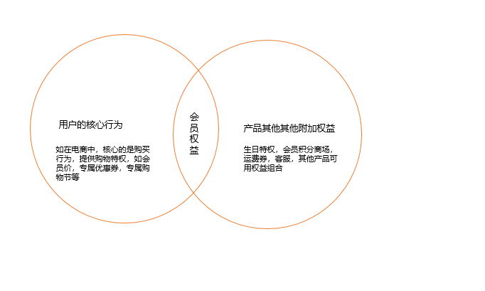 電商的會員制度都有什么樣的區別？